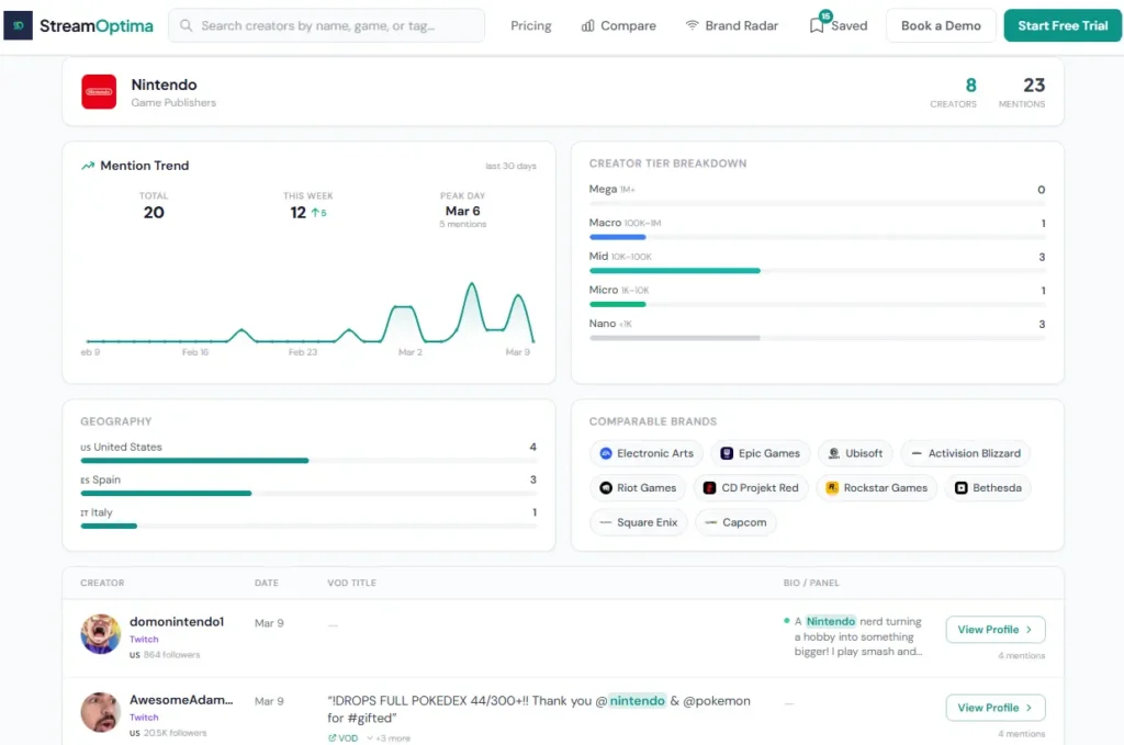 The StreamOptima Brand Radar is one of the best Twitch analytics tools for sponsorship detection